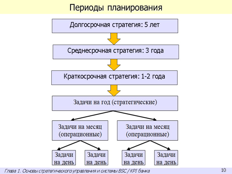 Периоды планирования Долгосрочная стратегия: 5 лет Среднесрочная стратегия: 3 года Краткосрочная стратегия: 1-2 года